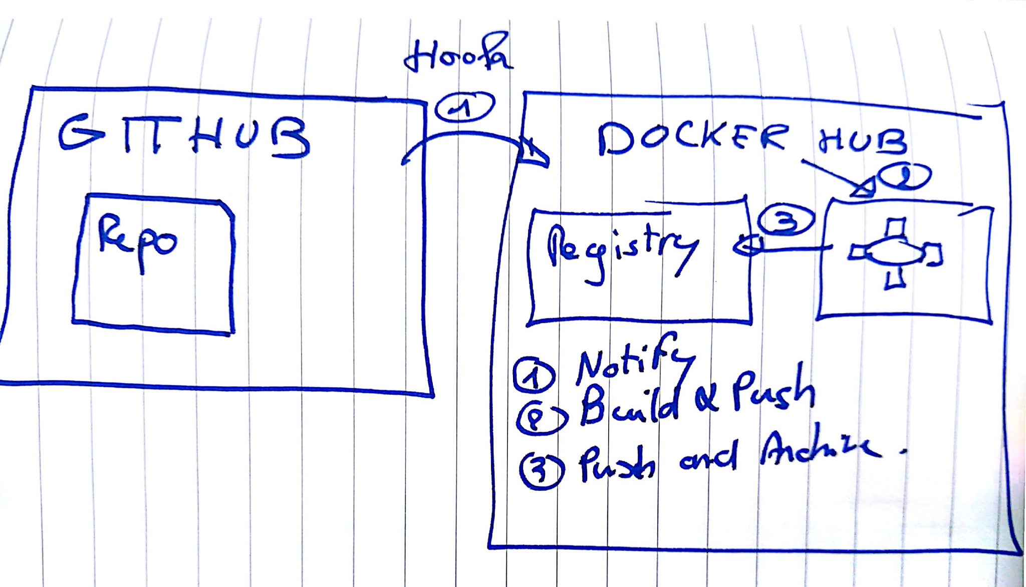 Docker Hub & Builds draw