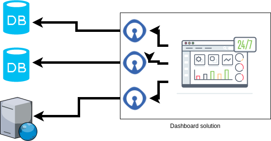 Datasource + Dashboard solution