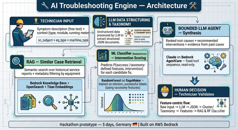 How to build an AI-powered diagnostic agent for industrial equipment