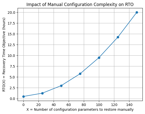 Why RTO explodes when architecture complexity grows
