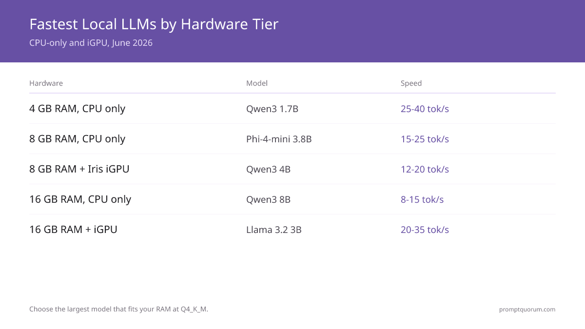 Right-Sizing a Local LLM to Your Laptop with llmfit