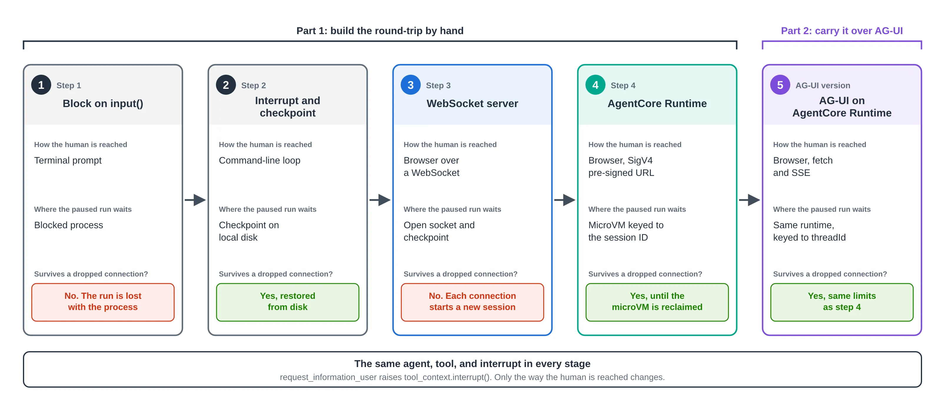 Human-in-the-Loop for Amazon Bedrock AgentCore Agents in Single-Page Apps