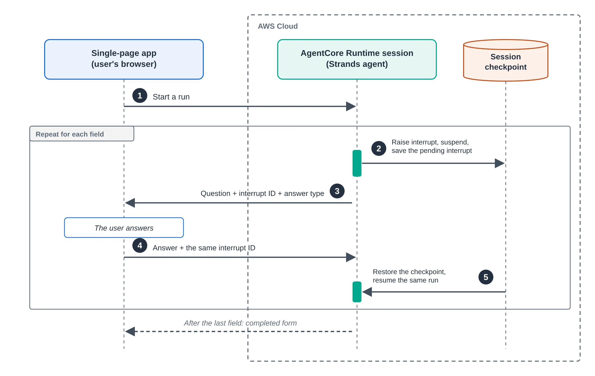 Sequence per field: the SPA starts a run, the AgentCore session raises an interrupt and saves a checkpoint, sends the question with an interrupt ID, and the user’s answer with the same ID restores the checkpoint and resumes the same run.