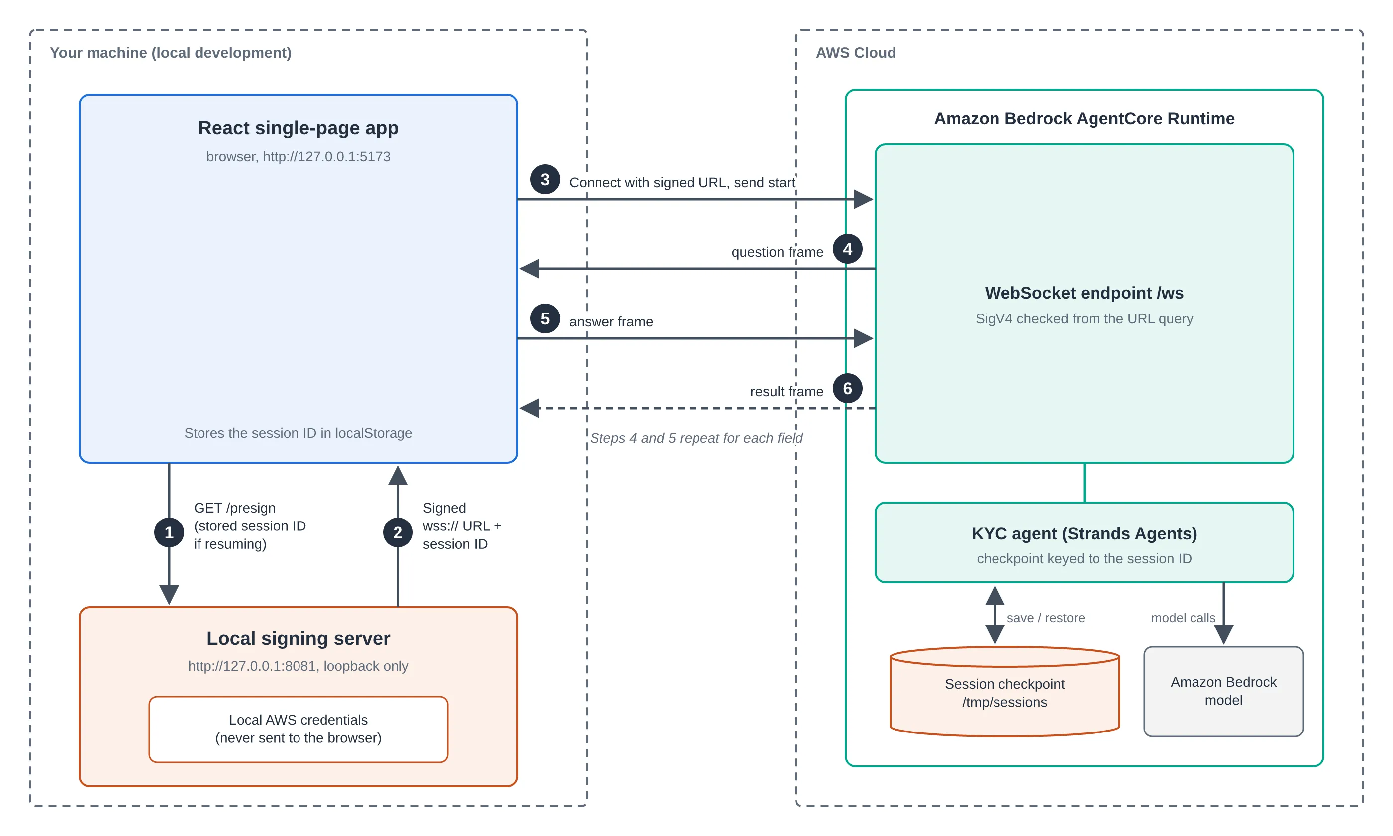 Architecture: a React SPA gets a SigV4 pre-signed wss:// URL from a local signing server (credentials never reach the browser), then talks to the Amazon Bedrock AgentCore Runtime WebSocket endpoint, where the KYC Strands agent checkpoints per session and calls a Bedrock model.