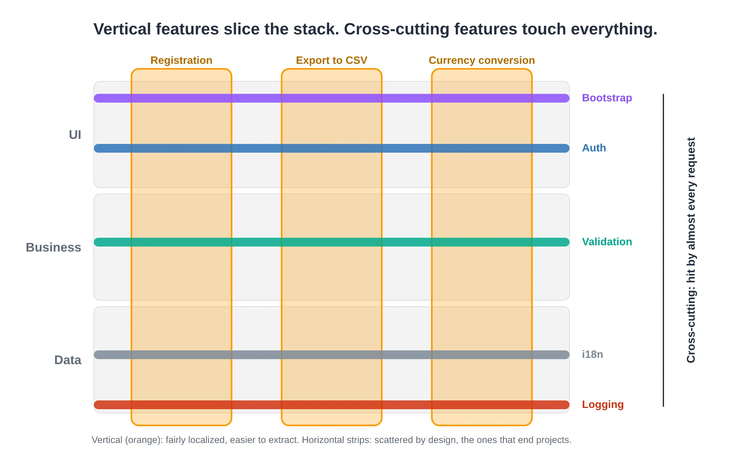 Vertical features (registration, export, currency conversion) stay fairly localized; cross-cutting concerns like auth, validation, i18n and logging run across every layer and request.