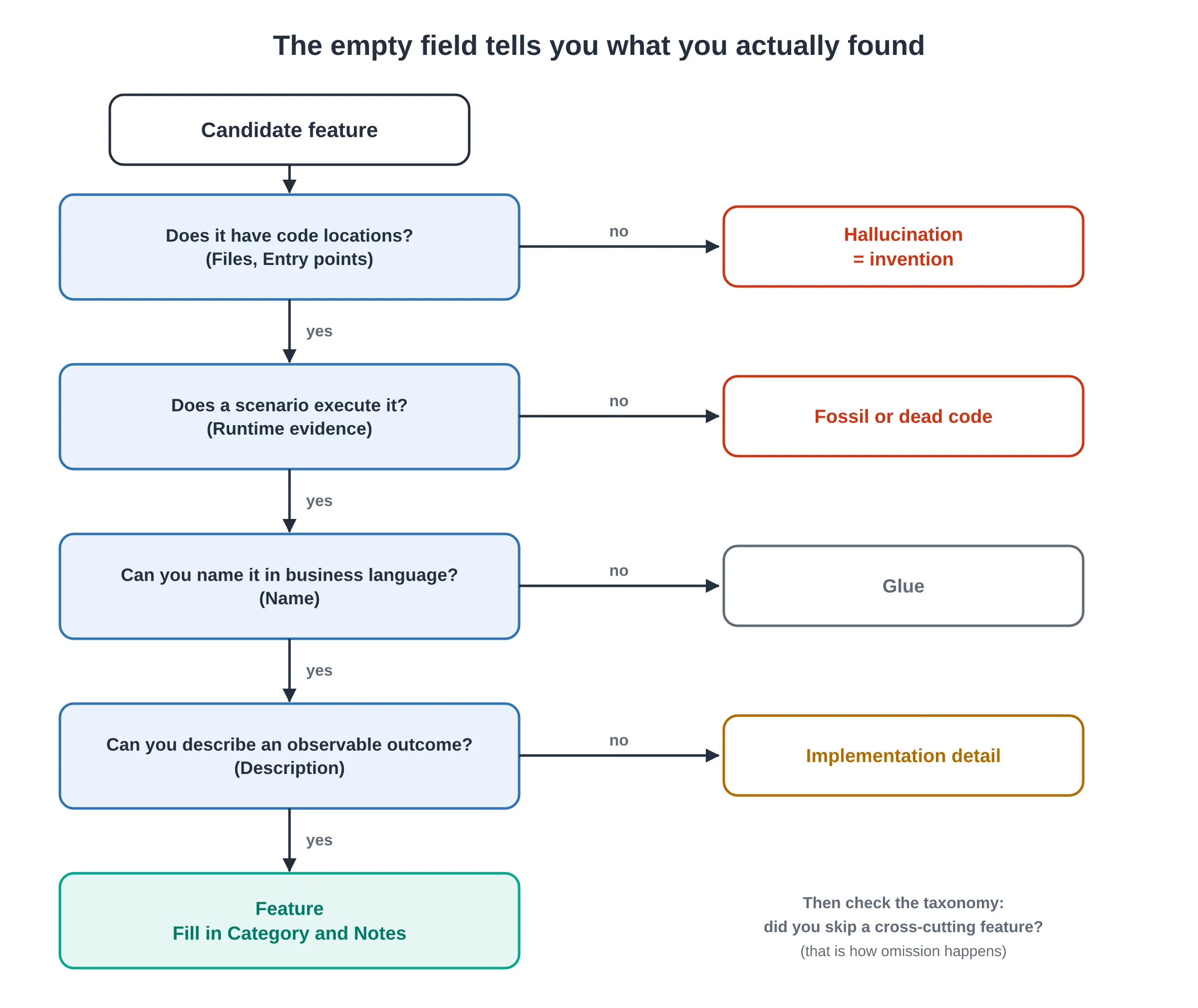 Decision tree for a candidate feature: no code locations means hallucination; no executing scenario means fossil or dead code; can’t name it in business language means glue; no observable outcome means implementation detail; pass all four and it is a feature.