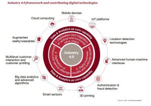 Industry 4.0 Technologies Digital Transformation"