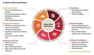 Disruptive Impact of Digital technologies on Professional Technologies, by Segment"