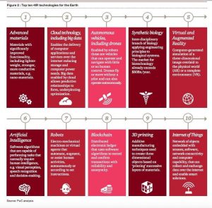 TOP 10 Disruptive technologies