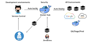 Continuous Dockery, ElectricCloud image property