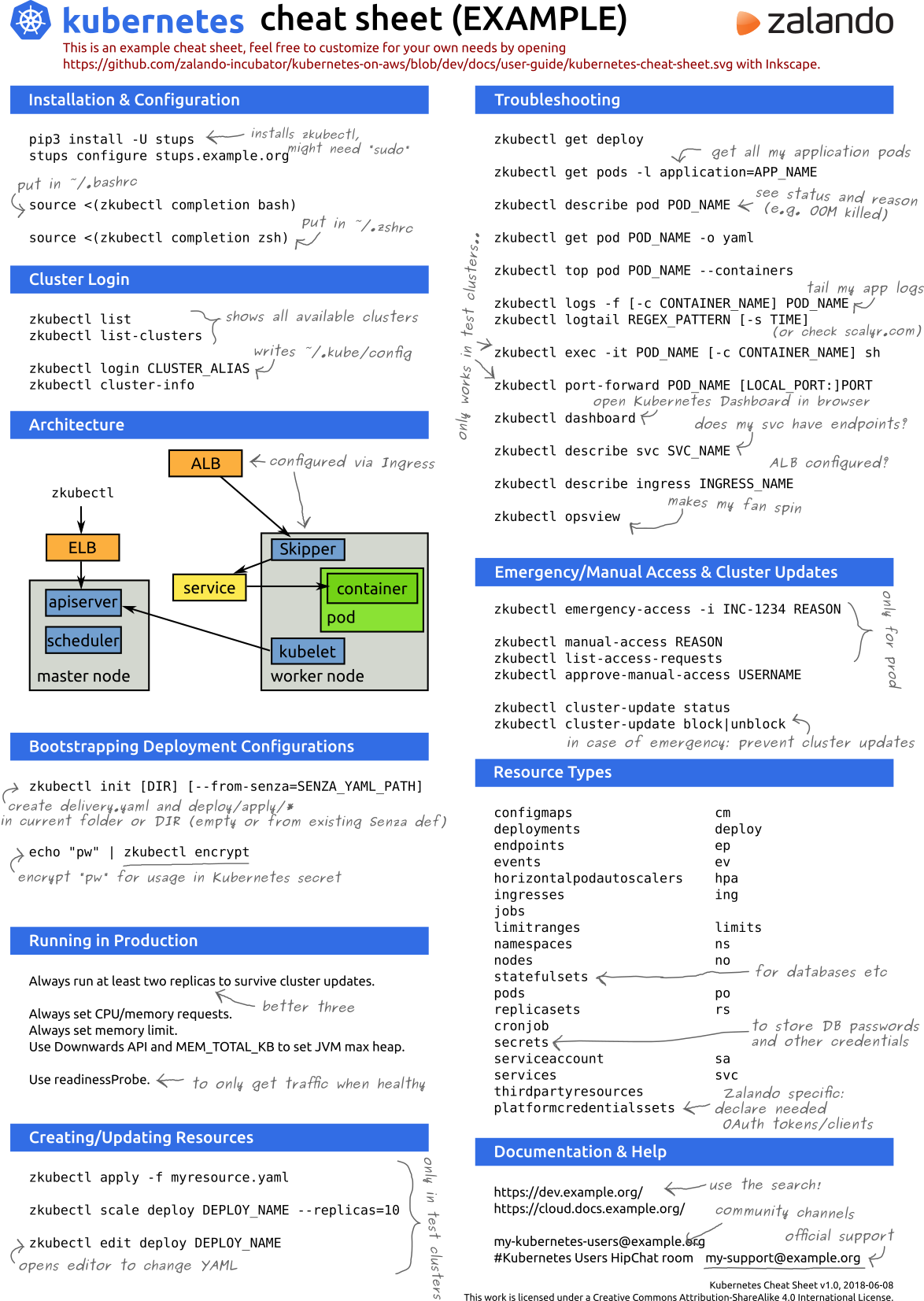 Cheatsheet Kubernetes