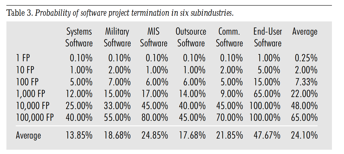 Probability of software project termination in six subindustries