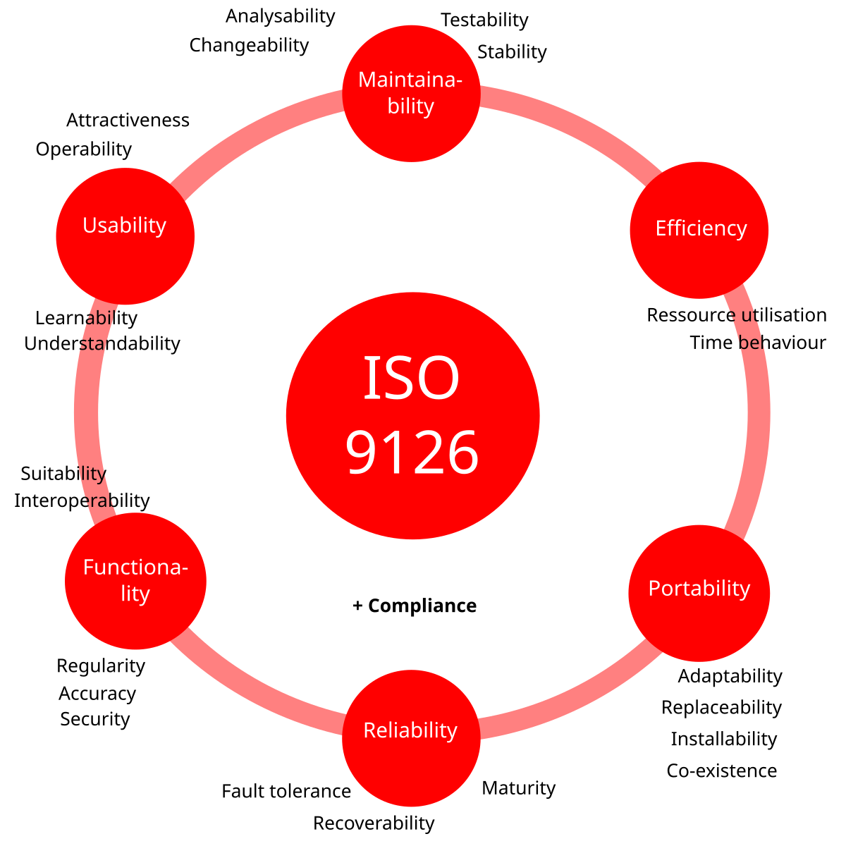 ISO/IEC 9126 - Wikipedia