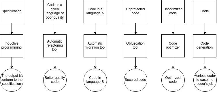 State of the art : code generation