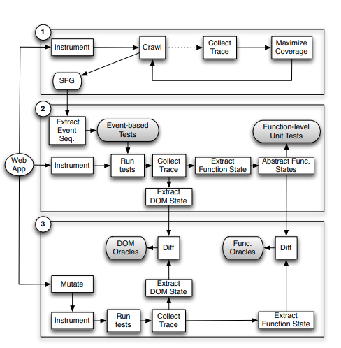 SALT test Generation approach