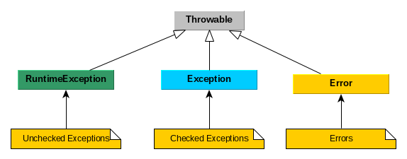 Exceptions : hierarchy
