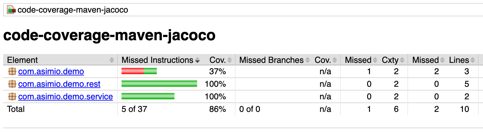 Reporting Code Coverage Using Maven and JaCoCo Plugin - DZone Performance