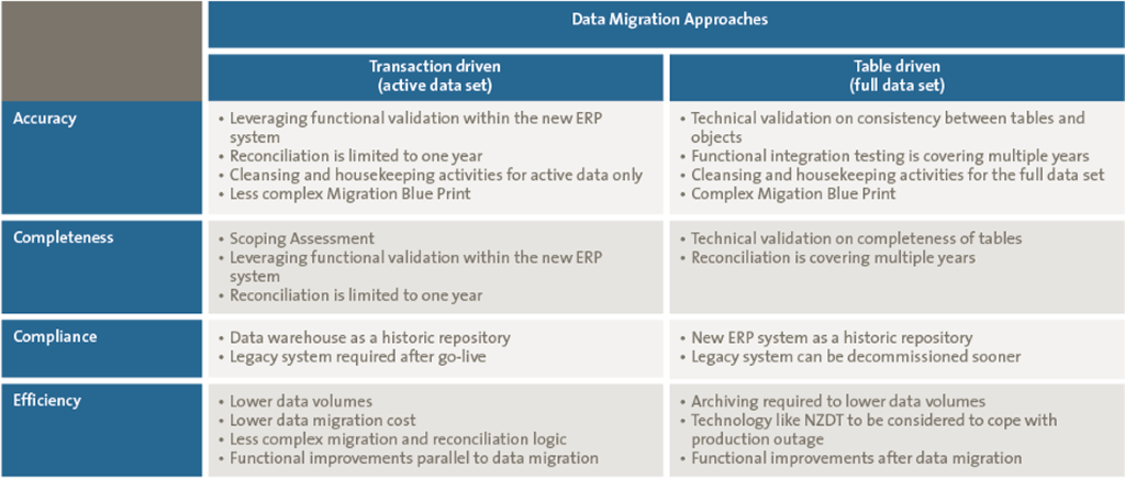 ERP Data migration approach