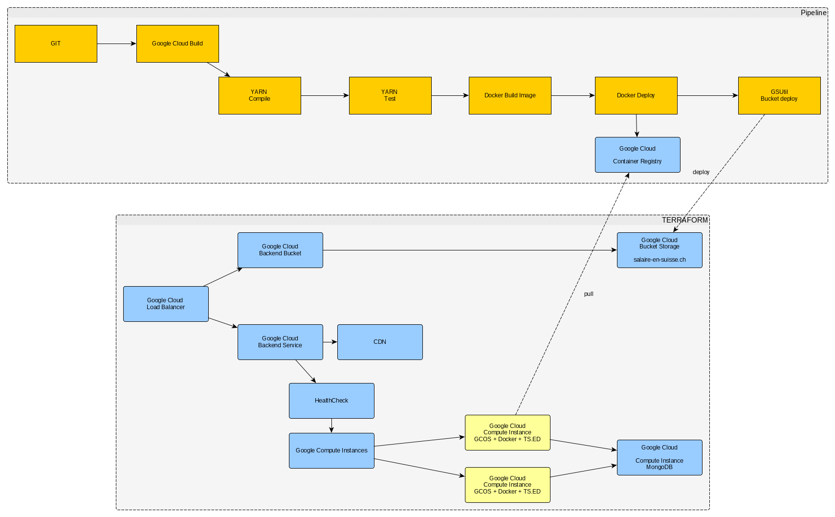 Salaire en suisse : architecture-diagram