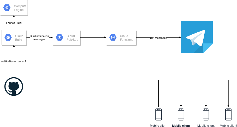 Google Cloud Telegram implementation diagram