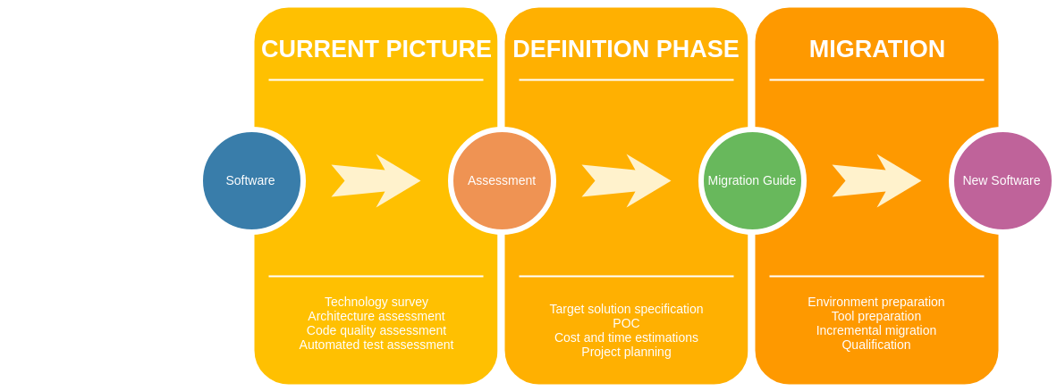 How to do a legacy software migration : a successful checklist