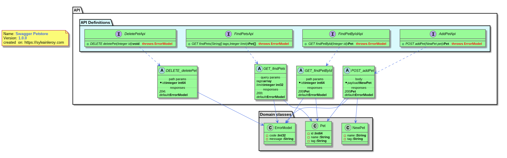 Swagger to PlantUML Diagram