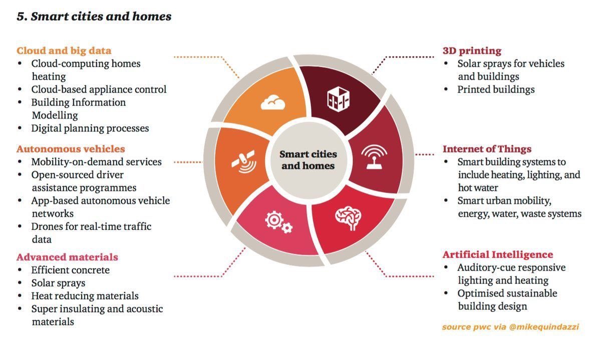 Eleven contributing technologies to Digital Transformation