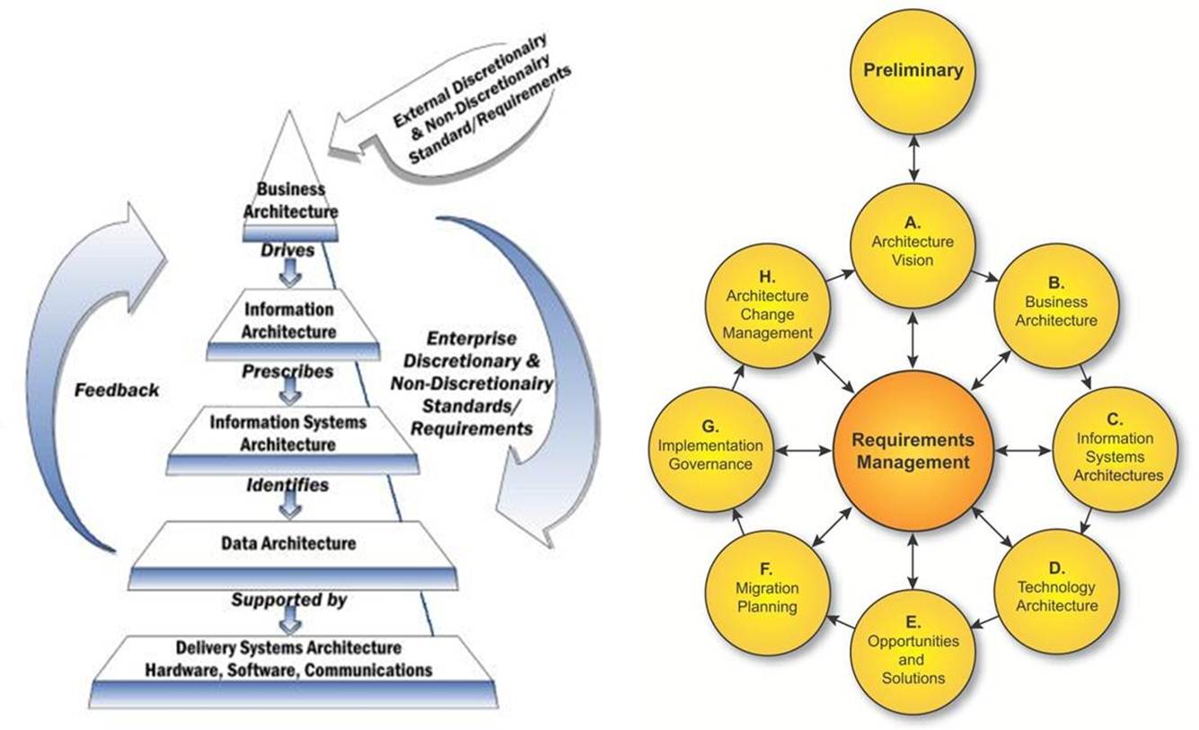 Togaf and Enterprise architecture interesting links 1