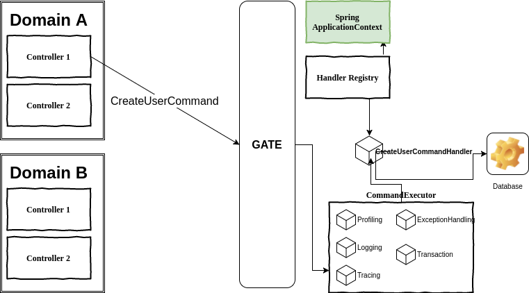 How to implement CQRS with Spring  : new framework