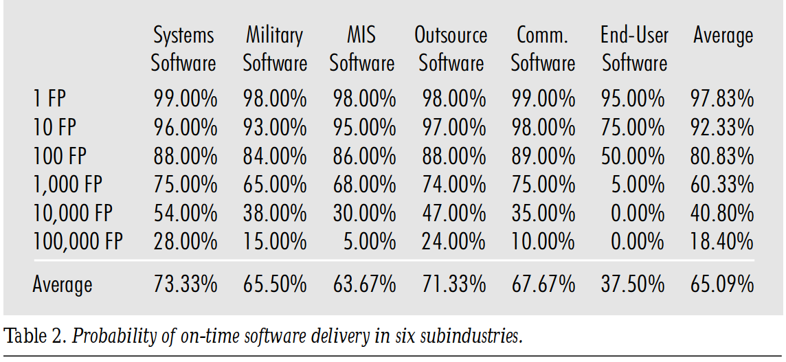 Probablity of On-time Software Delivery